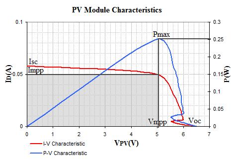 9.3 External Load Characteristics The I-V and P-V characteristics for the PV panel have been plotted on figure-14 using the recorded results on table-6.