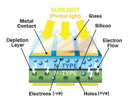 4.2 Photovoltaic Cell Construction A typical photovoltaic cell is constituted of two separate layers of semiconductor, usually silicon, tightly bonded together as shown in figure-2.