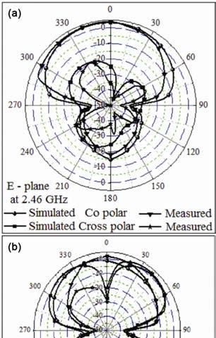 MONDAL & SARKAR: COMPACT BROADBAND MICROSTRIP PATCH ANTENNA 731 Fig. 11 The E - plane co polar and cross polar radiation pattern of the proposed antenna at (a) 2.46 GHz, (b) 5.46 GHz and (c) 7.52 GHz.