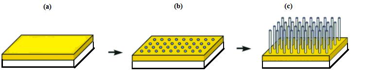 Figure 7: Flowchart for the fabrication of CdS nanowires (a) 200 nm of aluminum layer (yellow) deposited on ITO coated glass substrate (b)