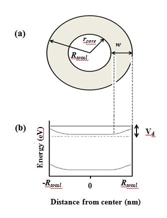 Intensity (a.u) 42 Figure 19: (a) Cross section of nanowire (b) band diagram of CdS nanowire with depletion region of width w due to surface states.