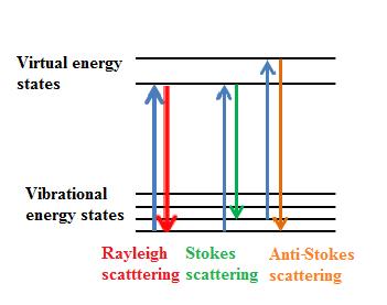 Intensity (a.u) 57 Figure 24: Types of Raman scattering.