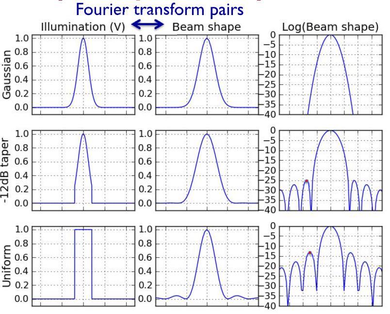 Illumination-Beam Shape Comparisons Antenna s far-field radiation pattern (beam) is related to the Fourier transform of its aperture