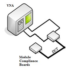 following manner: The DUT is connected between two module compliance boards.