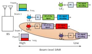 Figure 2: NOMA-BF scheme applying IRC-SIC in downlink 2.2 NOMA-Multiuser Scheduling In NOMA, the scheduling affects the system capacity and user fairness (i.e., cell-edge average user throughput) greatly.