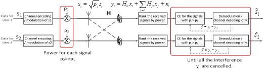 The first method is the fixed power allocation. Assuming that users are sorted in order of the decreasing normalized channel gain, h i 2 /N o,i. The i-th sorted user index is denoted as π(i).