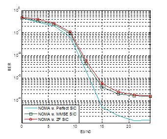Figure 5: BER performance of NOMA with perfect and practical SIC schemes References [1] A. Benjebbovu, A. Li, Y. Saito, Y. Kishiyama, A. Harada, and T. Nakamura.