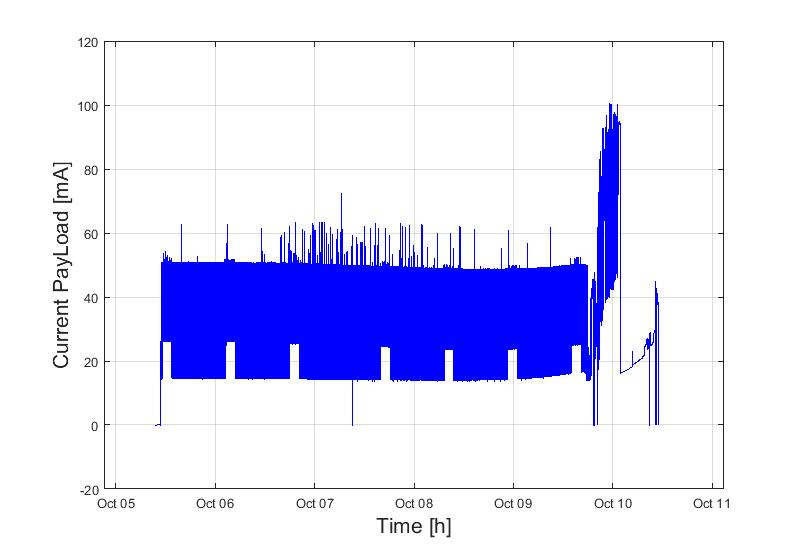 6.2. Experimental Tests Of The CELESTA Payload 113 Fig. 6.12: Current consumed by the PL during the test. Between October 9 th and 10 th the current raised quickly due to a hardware failure.