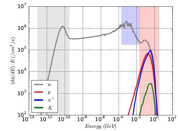10 Chapter 2. The Radiation Environment and Monitoring at CERN Fig. 2.2: FLUKA simulated lethargy spectra for hadrons at an LHC tunnel location.
