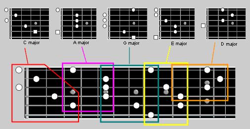Alternate Fingerings G Minor (Gm) CAGED Patterns Rhythm Techniques Simply strumming chords to a song can get quite boring rather quickly.