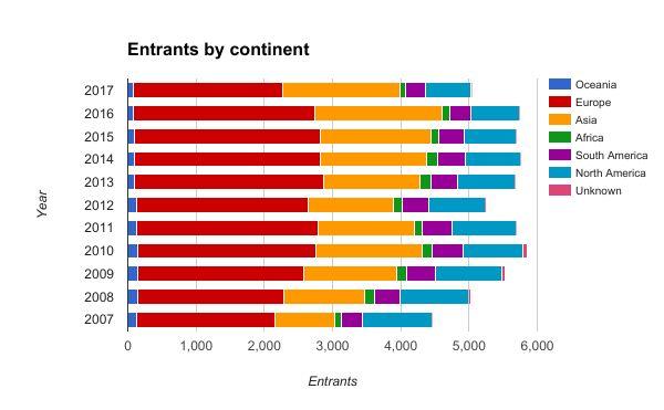 The geographic distribution of entrants is weighted towards Europe and Asia, with the 2017 data showing 47 percent of entrants came from Europe and 31 percent from Asia.