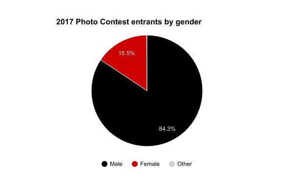 2. Gender of contest entrants 2017-2017 Increasing gender diversity is another major concern and strategic goal.