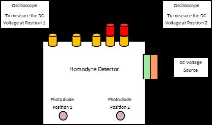 Figure 7: This figure shows a diagram of the connections made to the homodyne detector to measure the DC Voltage Output of either PD.