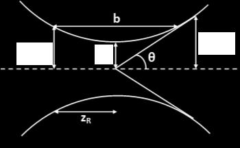 Figure 8: This figure shows a diagram of a Gaussian Beams with the relevant parameters. compatible stages to create a stable stand for the detector.