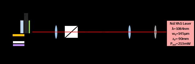 Figure 10: This figure shows a schematic for the setup required to measure the DC Output Voltage versus the AOI of the homodyne detector with P-Polarized light.