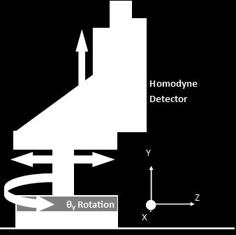rotating the homodyne