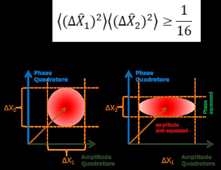 [3] Figure 2: This figure shows the effect of squeezing on the Phase