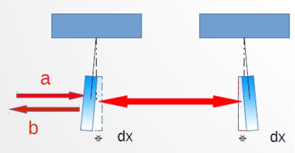 Figure 4: This figure shows method of producing squeezed light with an empty cavity containing suspended mirrors. [4] A conceptual scheme of the circuit can be found in Figure 5.