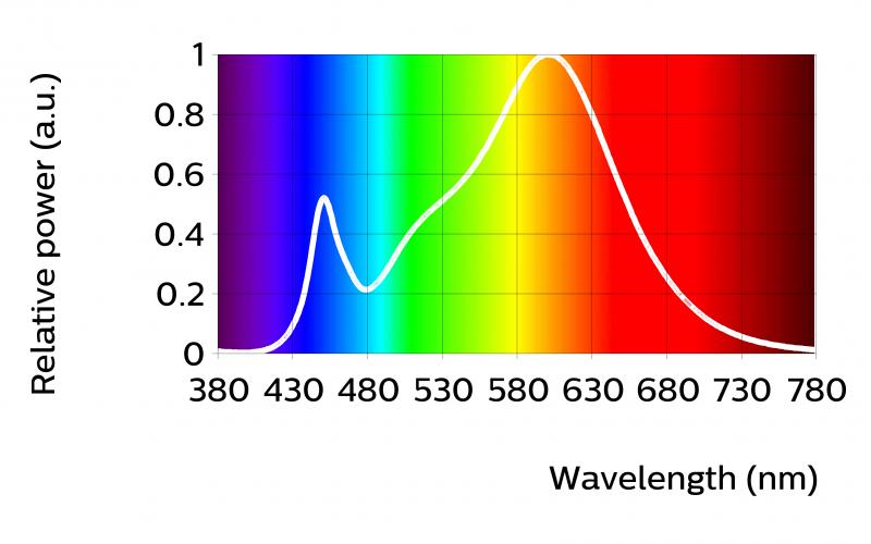 Optical characteristics - table per color (CCT) CertaFlux LED Strip 2ft 50 830 HV3 Luminous flux 1330 1438 46 Module efficacy 121 135 148 /W Correlated color temperature (CCT) 3000 Color coordinates