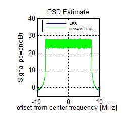 4(b) Fig.4 Comparison for PSD of OFDM signal at the output of SSPA at IBO=3dB&8dB 5 (a) 5 (b) Fig.