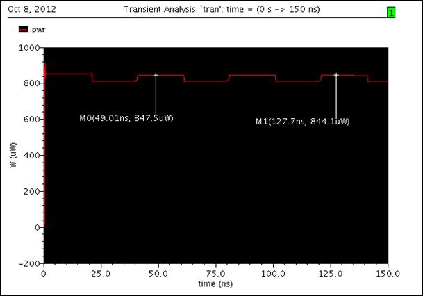Power Response Waveform Fig.5 show the static power response curve of CMOS buffer amplifier has obtain value is 813µw.