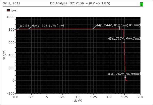6 shows leakage current waveform for which simulation result is -452.10µA is marked below.