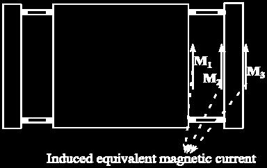 Conventional folded-short patch antenna, showing induced equivalent magnetic currents on the ground plane: induced equivalent magnetic currents and simulated