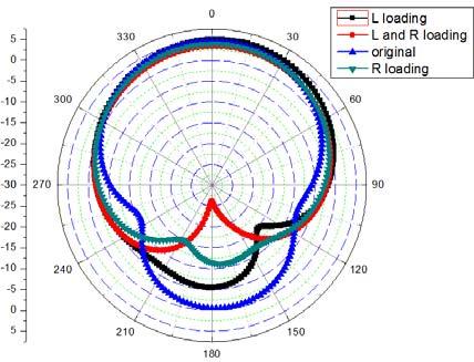 LI, ET. AL.: A METHOD TO REDUCE THE BACK RADIATION OF THE FOLDED PIFA ANTENNA WITH FINITE GROUND 113 Fig. 5. Radiation pattern of E plane at 915 MHz. Fig. 7. Simulated S 11 of the proposed antennas.