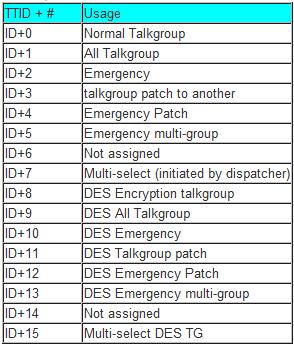 Motorola Trunk Systems Talkgroups are normally programmed in Decimal format Status bits may be used for special functions There are 16 status bits that change the TGID