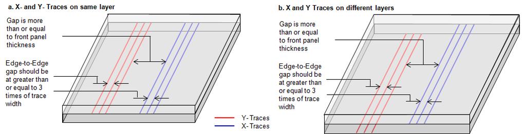 Figure 2-5. Correct X- and Y-Traces Routing Example 1 Figure 2-6 shows an example of correct X- and Y- traces routing.