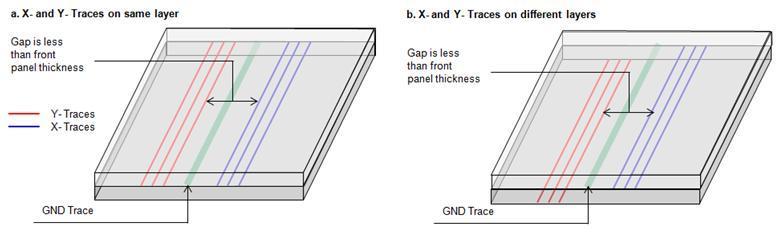 Correct X- and Y-Traces Routing Example 2 Ground Shield In all layers GND trace/plane should surround all other signal traces.