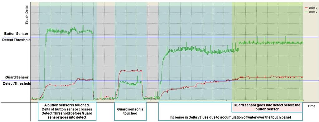 The green plot represents the delta values of a button and the red plot represents the delta values of the guard sensor.