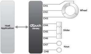 maxtouch Application