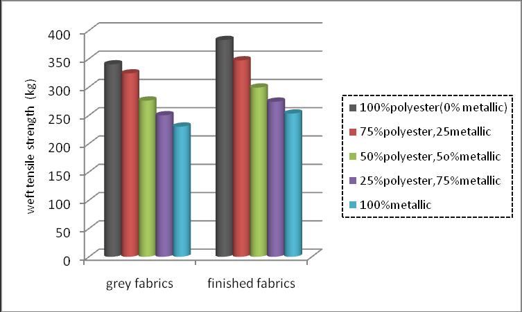 It is clear that the finished fabrics (heat setting) has scored high rates for tensile in warp direction than the grey fabrics,due to during heat setting the fibers become more oriented or aligned in