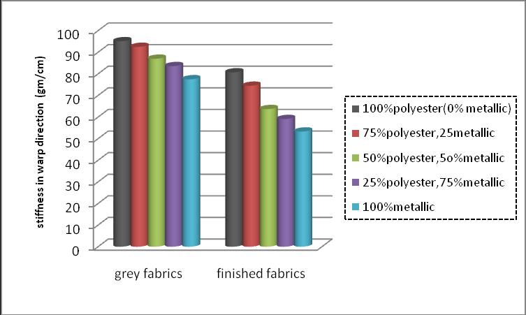 It is clear that the grey fabrics have scored high rates for tear in weft direction than finished fabrics.