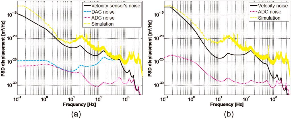 1794 Journal of Intelligent Material Systems and Structures 24(15) Figure 16. (a) Noises of FB velocity sensor and (b) noises of FF velocity sensor.