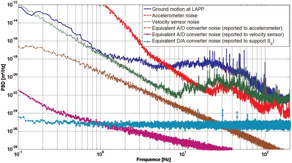 Balik et al. 1789 Figure 6. Velocity sensor and accelerometer transfer functions. Figure 7. PSD displacement equivalent noise of sensors, D/A and A/D converters compared to ground motion.