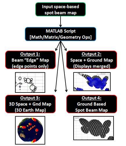 Simulation: Map Generation Tool Input: Mission space data - Payload collection (GPS) - Gain information Outputs: - Beam edge locations - Full space beam maps - Full
