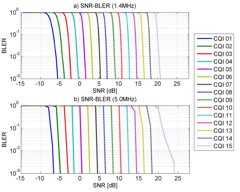 Figure 1. SNR-BLER curves obtained for: a) 1.4 MHz, b) 5.0 MHz. Figure 2. SINR to CQI mapping. C. Step 3: Throughput Estimation In order to estimate the achieved throughput for the selected MCS, (4) is used.