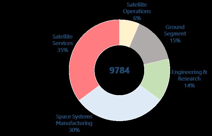 82 billion (52% of the total) from 48 companies; 90% of those revenues were generated by satellite broadcasting activities No revenues were attributed to launch services as