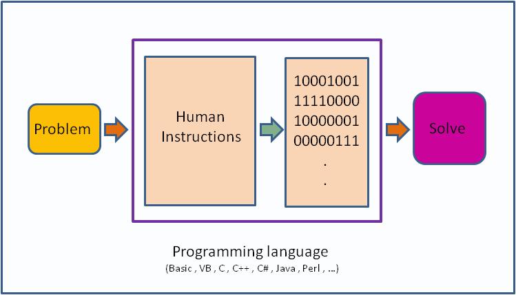 What s a Programing Language?