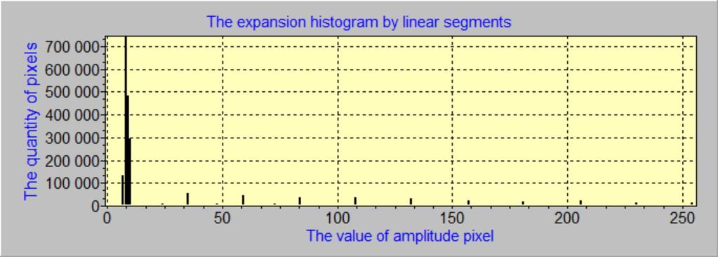4: The image and its histogram obtained by the exphenomenon is noticeable on the histograms shown in tension of the histogram (Fig.1) using linear segments Fig.1 and Fig.2.