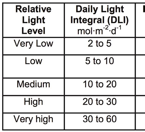 PAR light meters, or "quantum light" meters, measure PAR light intensity (the intensity of the rainstorm).