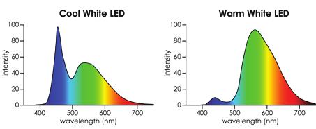 New technology is making it possible to replace most bulbs with an LED version. High Intensity Discharge (HID) lamps Gas-discharge lamps are the brightest source of light.