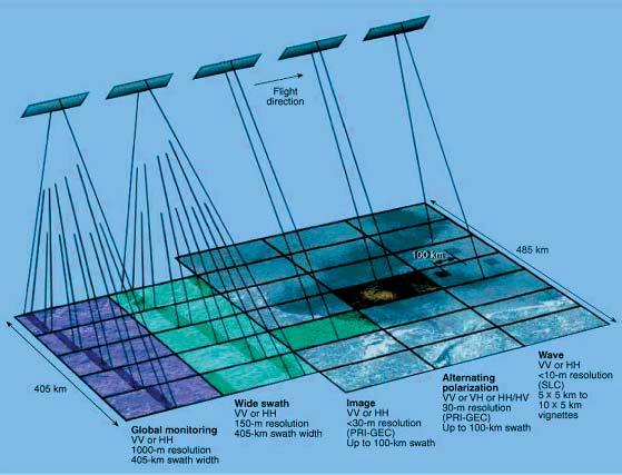 asar directional ocean-wave spectra, sea-floor topography, snow cover and ice-sheet dynamics. Operational systems have been developed for sea-ice mapping, oil-slick monitoring and ship detection.