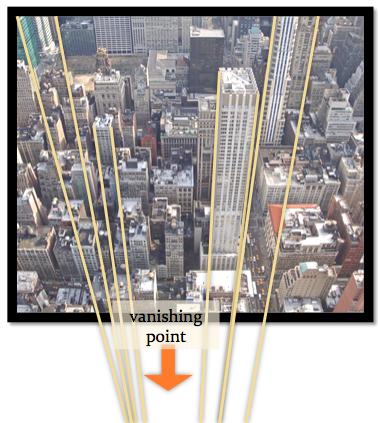 If you were to look down from an airplane (a birds- eye view), it will seem that the lines of the buildings are again not parallel but converge at another