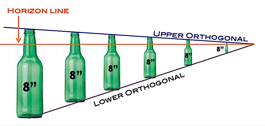 Orthogonal lines Now I want to explain in more detail how you can relate objects that are the SAME size and objects that are DIFFERENT sizes on the same plane. In Fig.