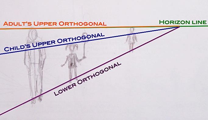 Notice in Fig. 11-42 that the child lines up with the line of the feet, not the horizon line. The third figure farthest back is an adult, not a child because it shares the adult s head line.