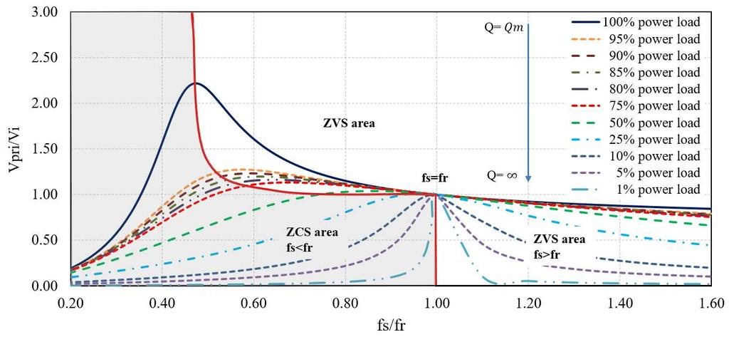 6 Tat-Thang Le, Minh-Chau Dinh, Chul-Sang Hwang, Minwon Park & In-Keun Yu Figure 4 shows the AC equivalent circuit of the PSFB which includes the equivalent load resistance R ac, the input voltage