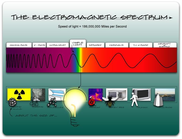 Visible Light The portion of the electromagnetic spectrum that is visible to the human eye Refraction Change in direction of a wave due to velocity Reflection Change in direction of a wave front